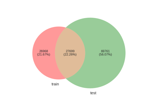 Venn diagram of products in train and test sets