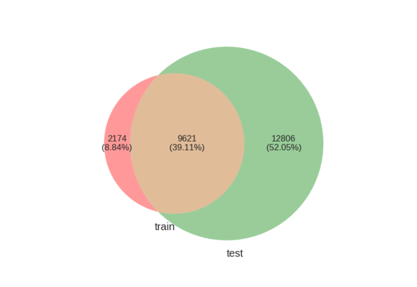 Venn diagram of queries in train and test sets